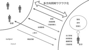 最小限の行動と行動管理